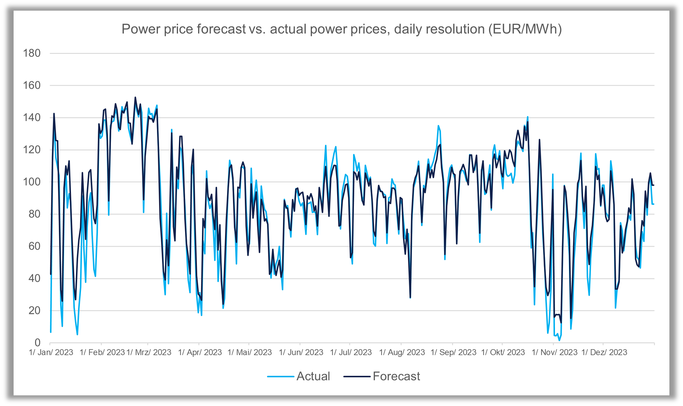Image describing DNV’s proprietary multi-layer methodology that combines fundamental power market modelling and supervised machine learning to replicate market behaviours, validate power price outcomes, and conduct multi-year back testing, resulting in a more reliable power price forecast service.