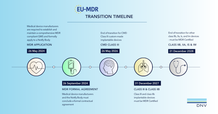 Infographic showing the EU MDR transition timeline and key steps toward MDR certification, including technical documentation review, QMS audit, and surveillance