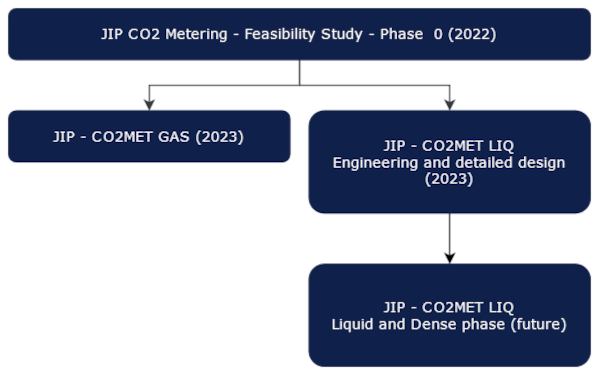 20220101 Flowmeter traceability for CO2 JIP 600x375p 20220101 Flowmeter traceability for CO2 JIP 600x375p