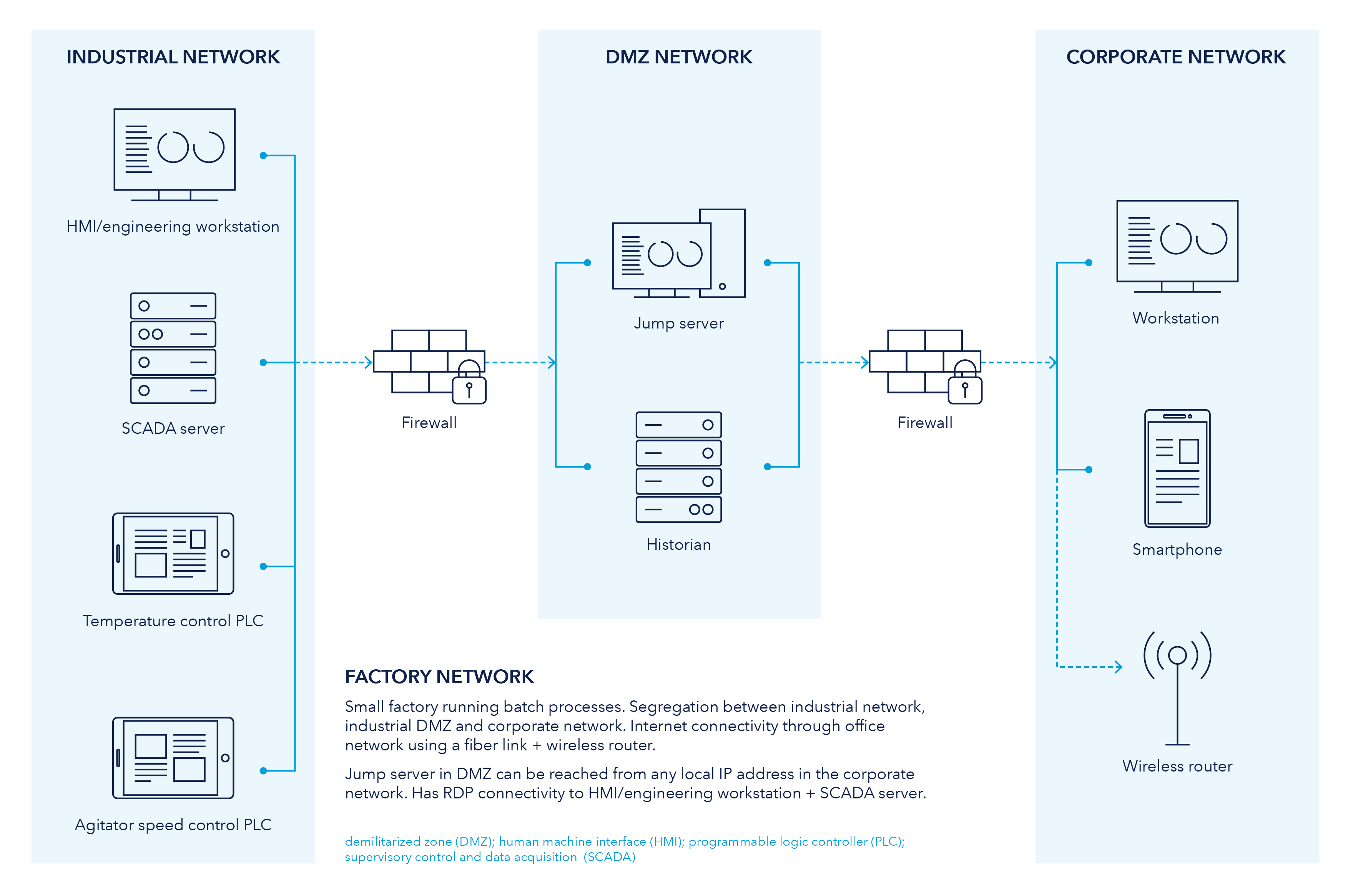 Figure 1: An example of a simplified network topology (Graphic: DNV)