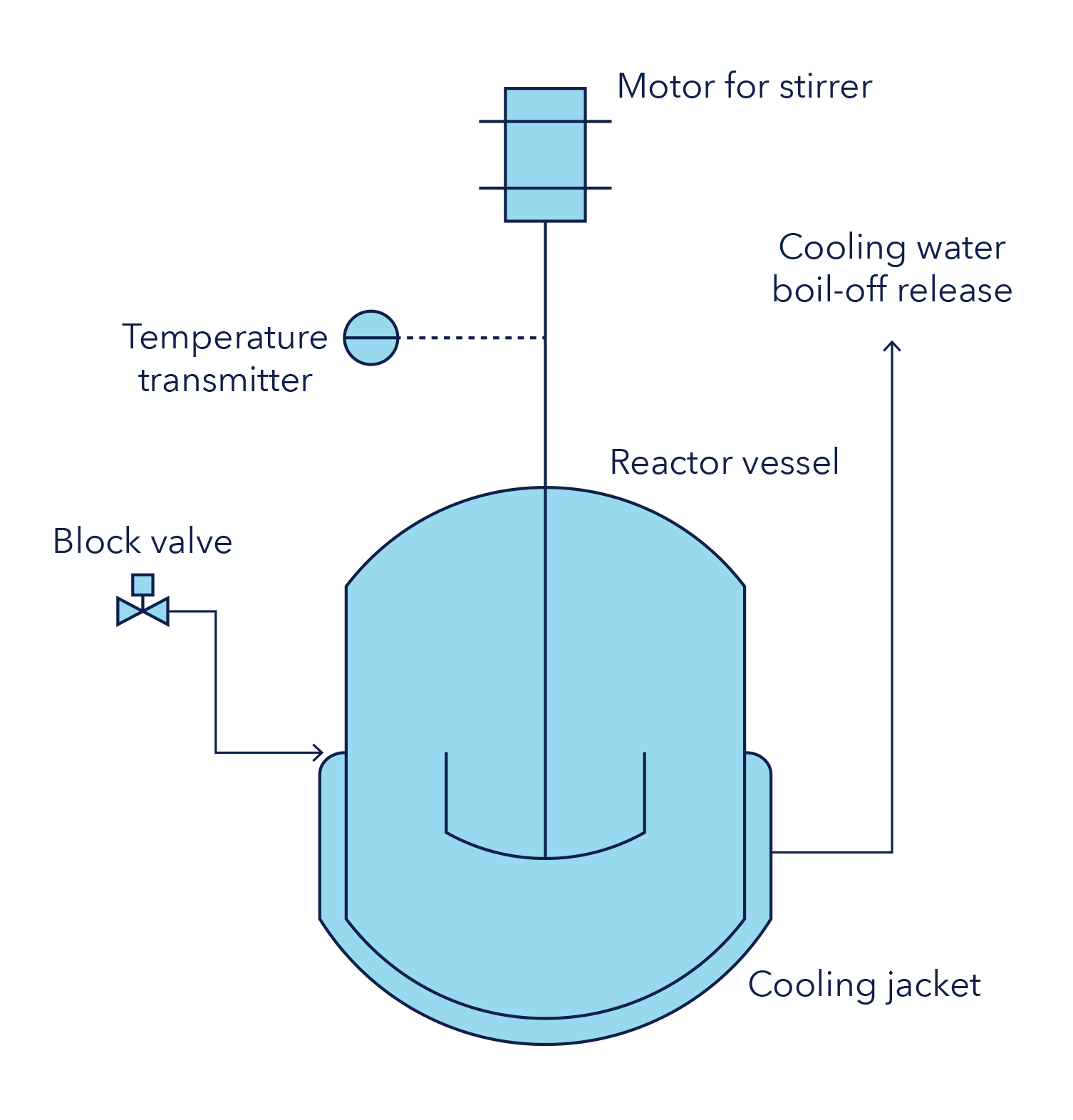 Figure 2: An example of a physical system: a continuously stirred-tank reactor (CSTR) for producing a chemical in a batch-type process (Graphic: DNV)