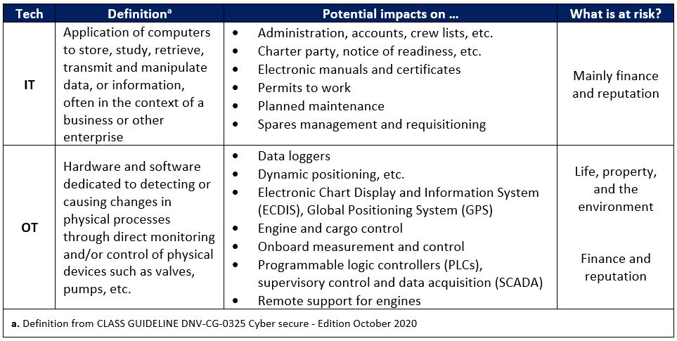Table 1: What is at risk in cyber-attacks on maritime information and operational technologies?