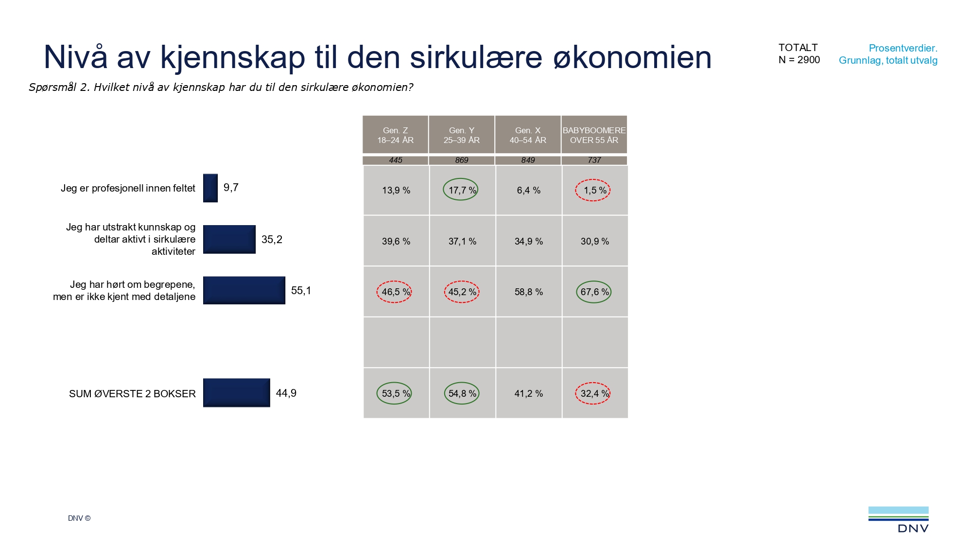 slide Level of familiarity with the circular economy