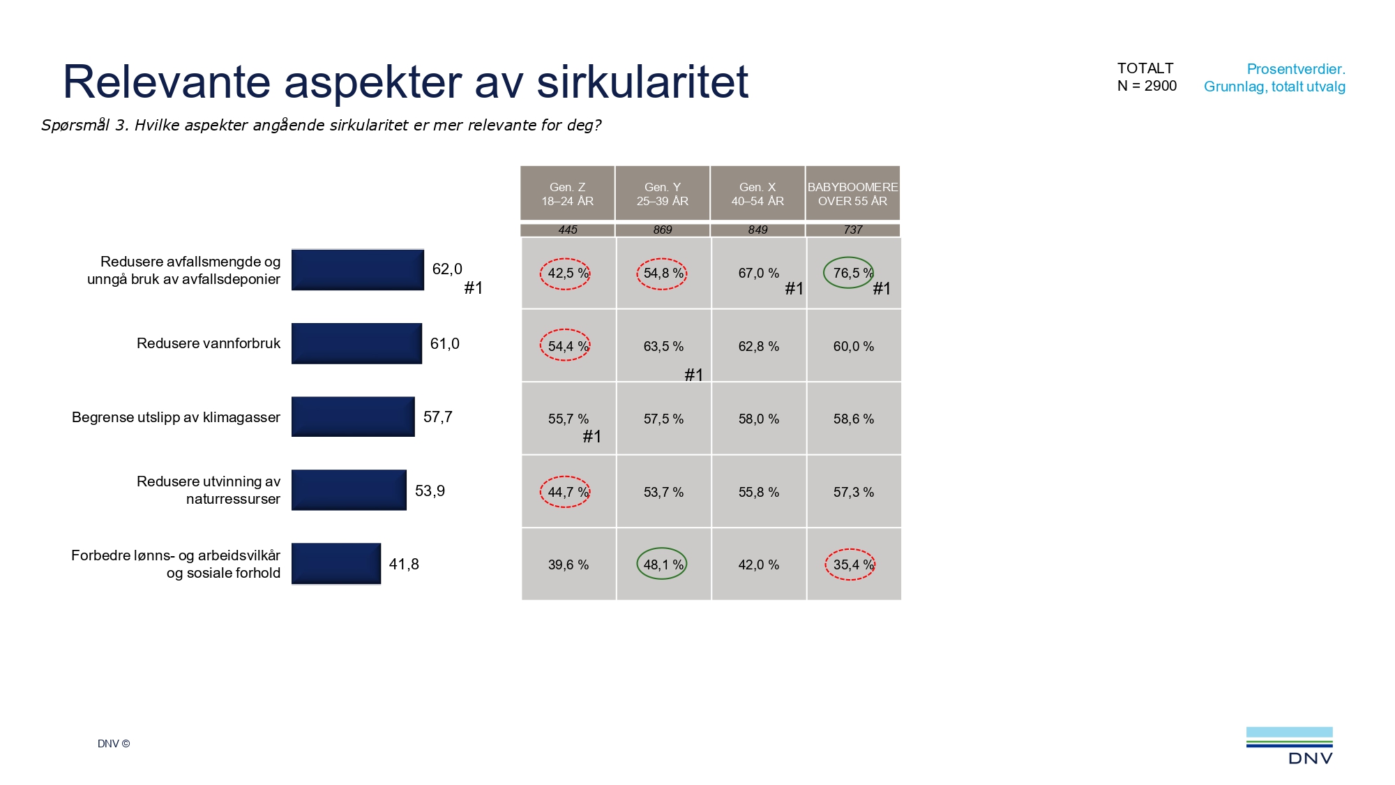 Relevant aspects of circularity