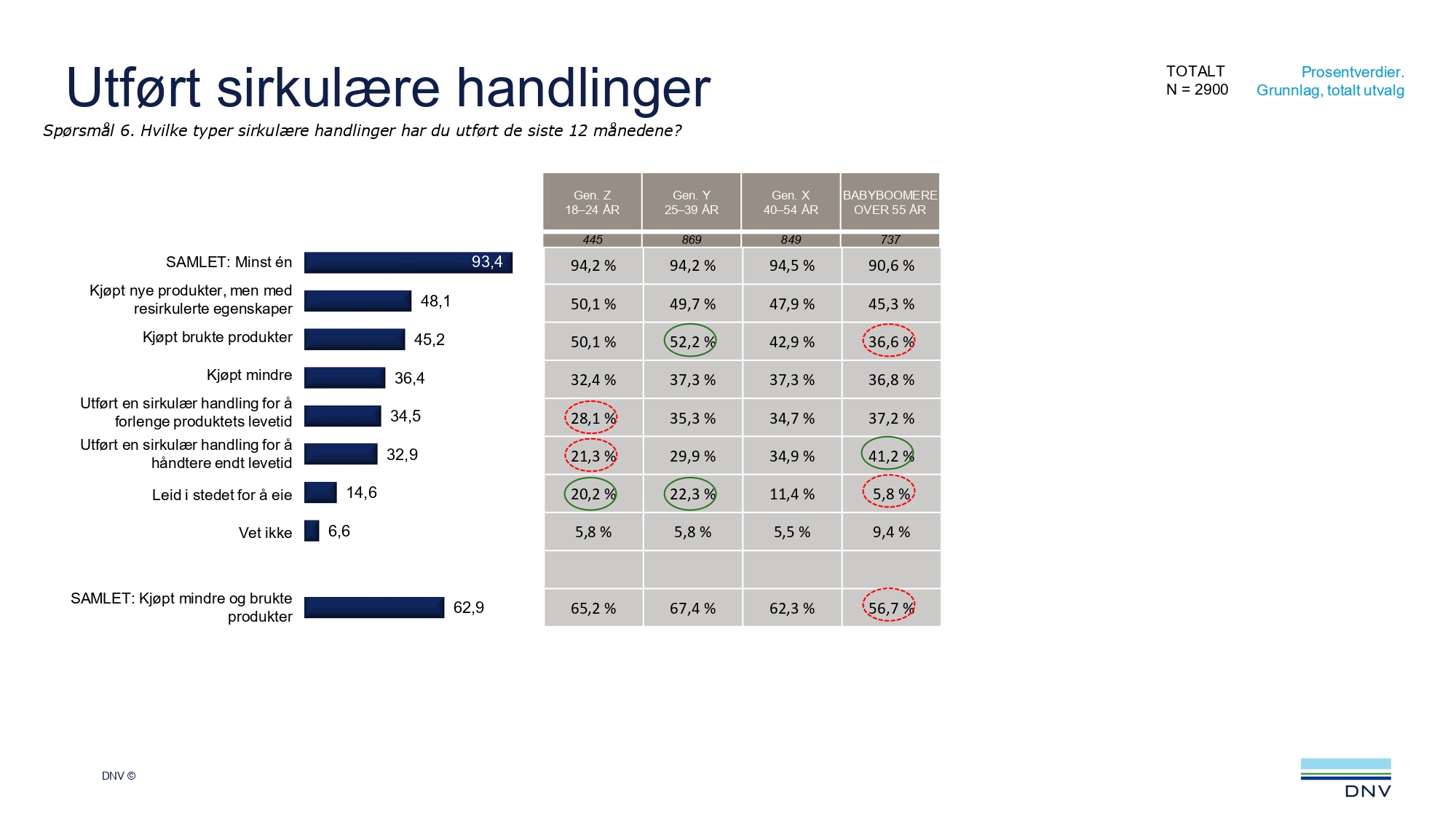 Circular actions taken