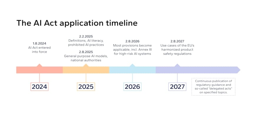 Timeline