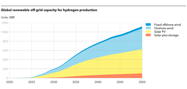 Energy islands_Global renewable off-grid capacity for hydrogen production Energy islands_Global renewable off-grid capacity for hydrogen production