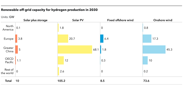 Energy islands_Renewable off-grid capacity for hydrogen production in 2030 Energy islands_Renewable off-grid capacity for hydrogen production in 2030