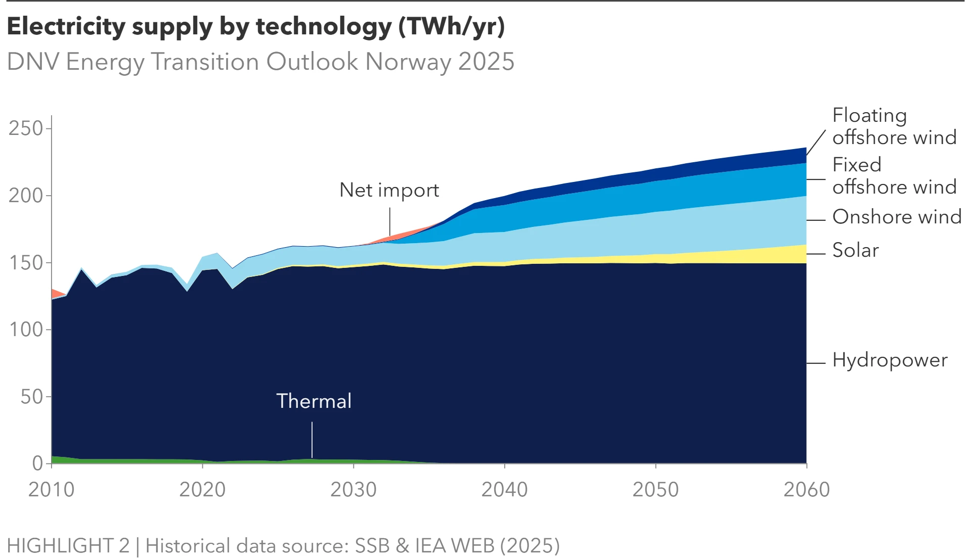 Norway faces brief power deficit before wind and solar expand