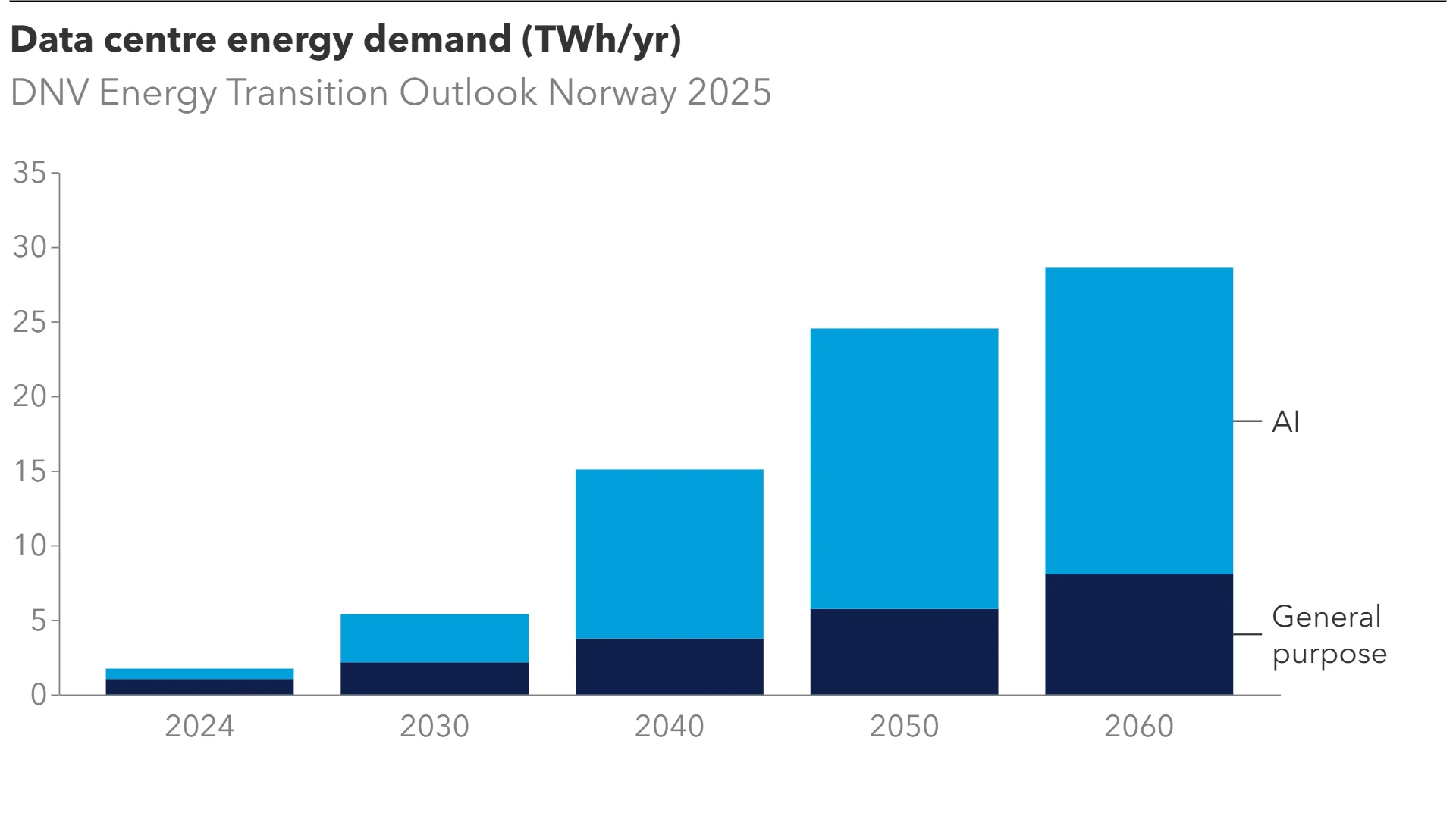 AI energy demand grows 18-fold by 2060