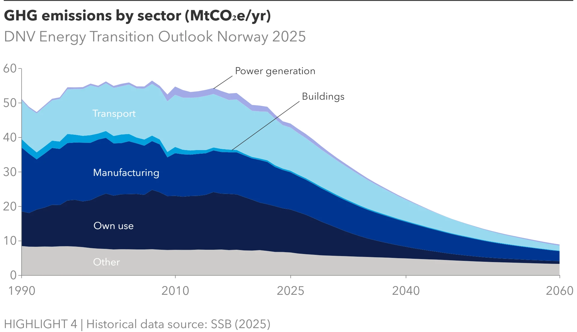 Emissions in Norway are falling, but not fast enough for reaching climate goals