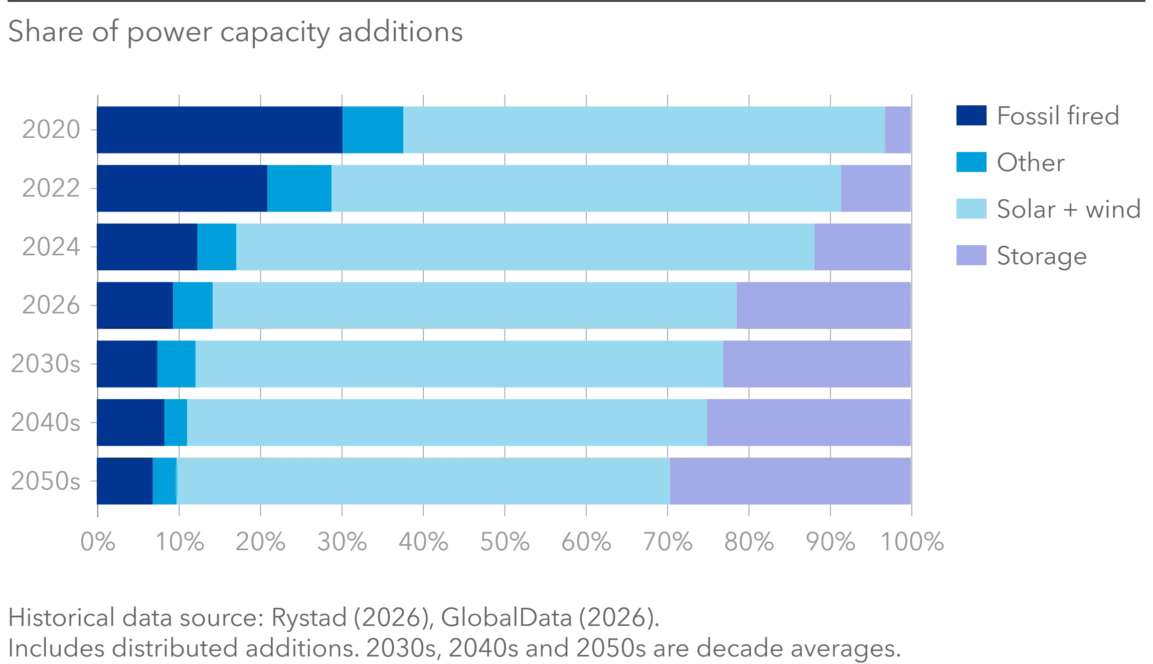 Share of power capacity additions - Energy Transition Outlook 2026