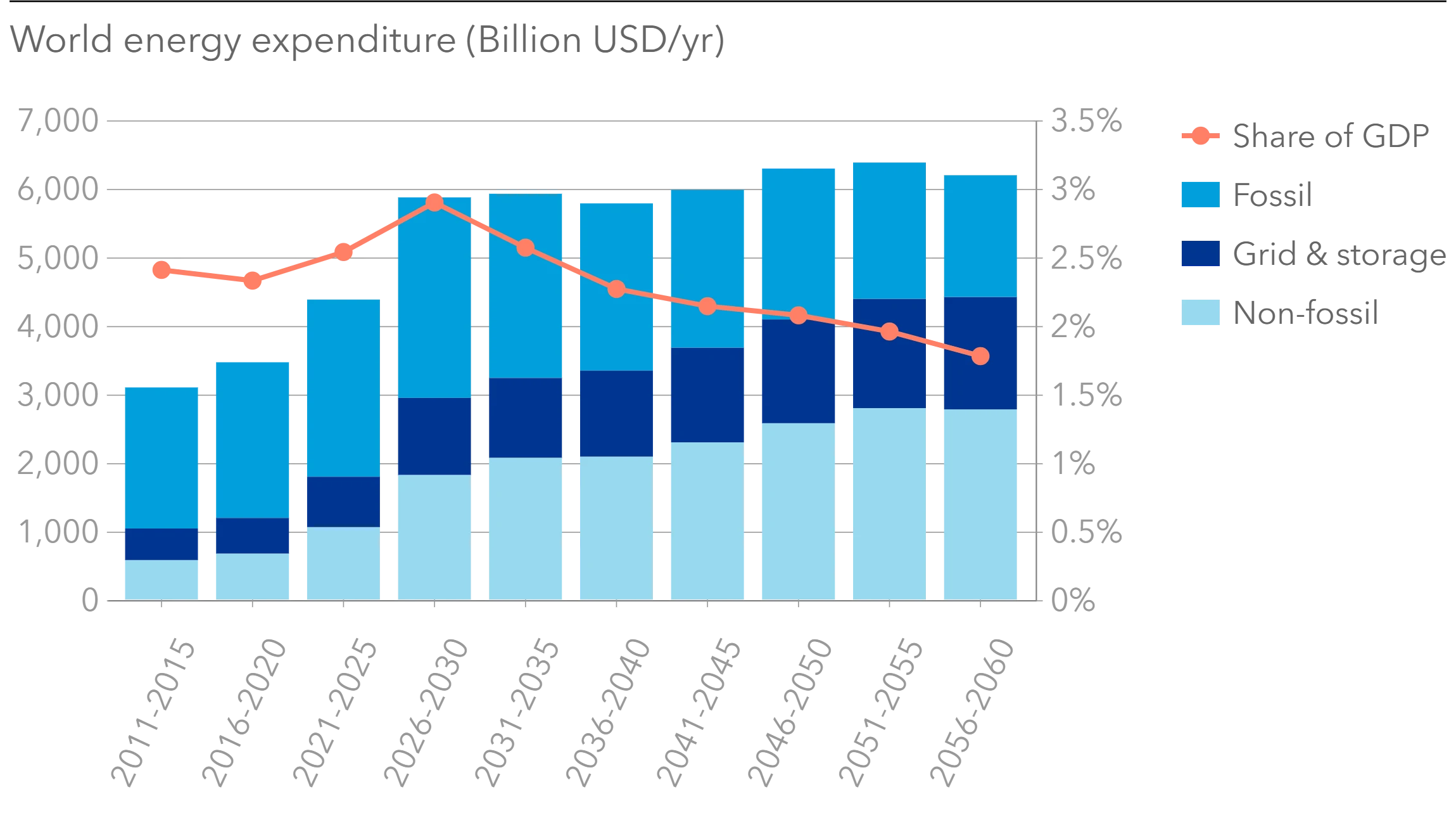World energy expenditure -Energy transition outlook 2026