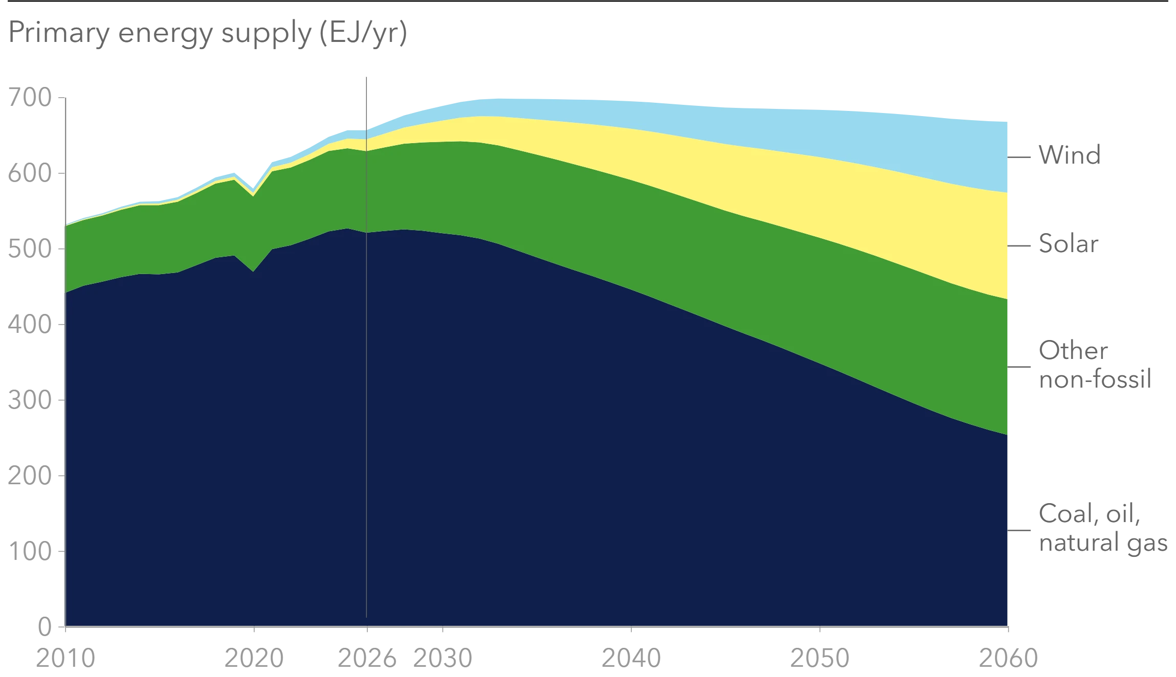 Primary energy supply - Energy TRansition Outlook 2026