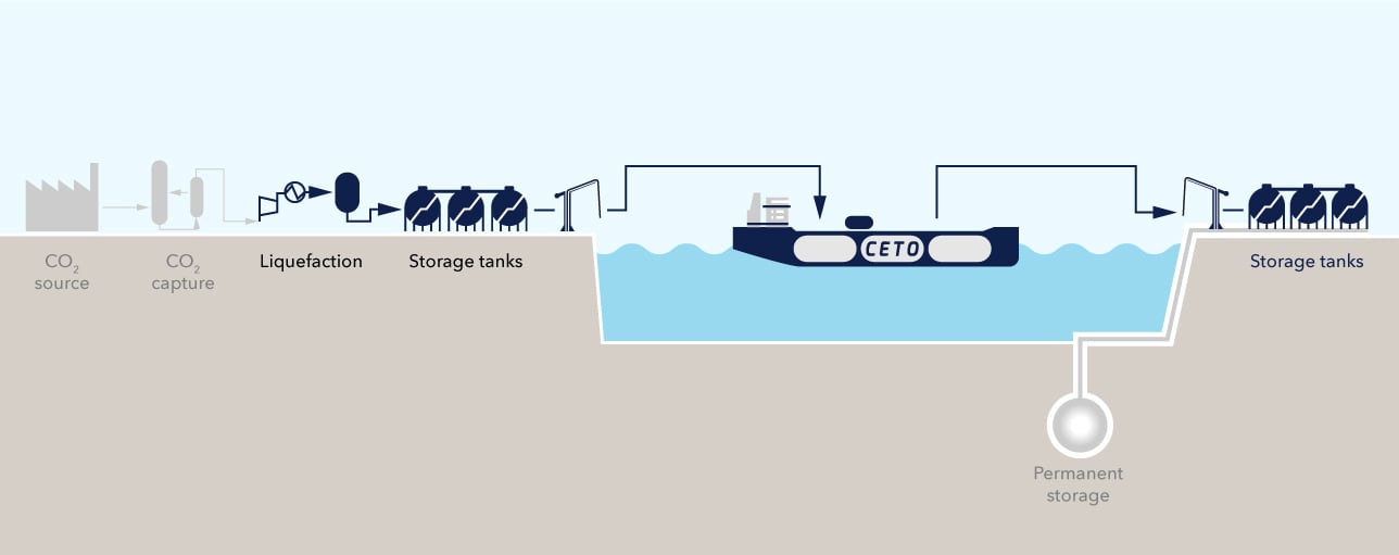 CO2 Efficient Transport via Ocean