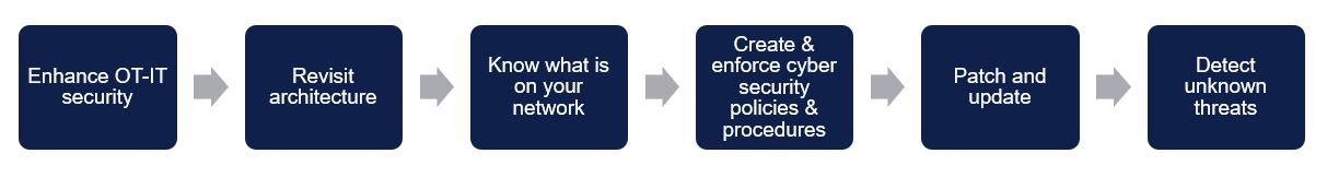 Six steps to prepare for a cyber-attack