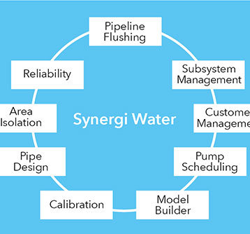 Synergi Water