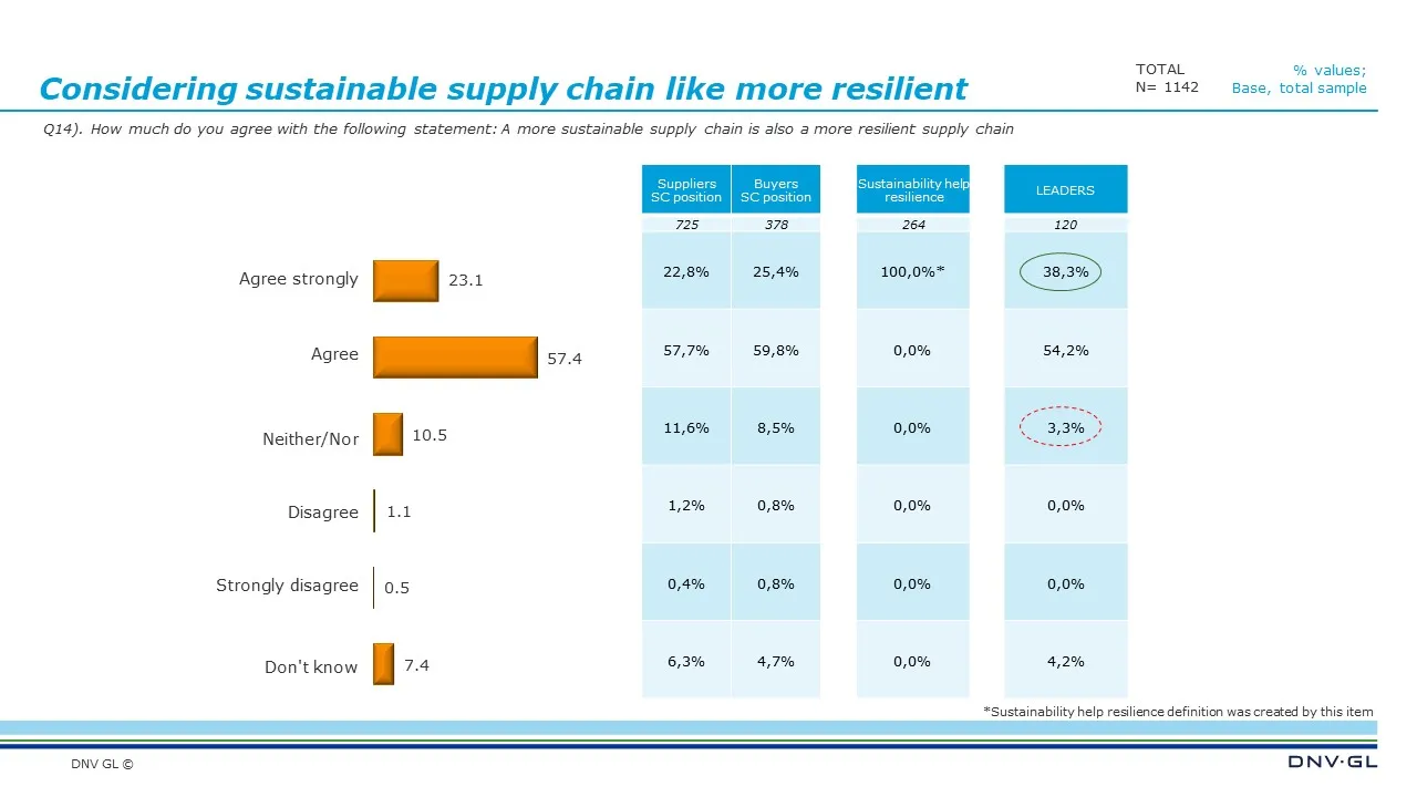 Considering sustainable supply chain like more resilient 
