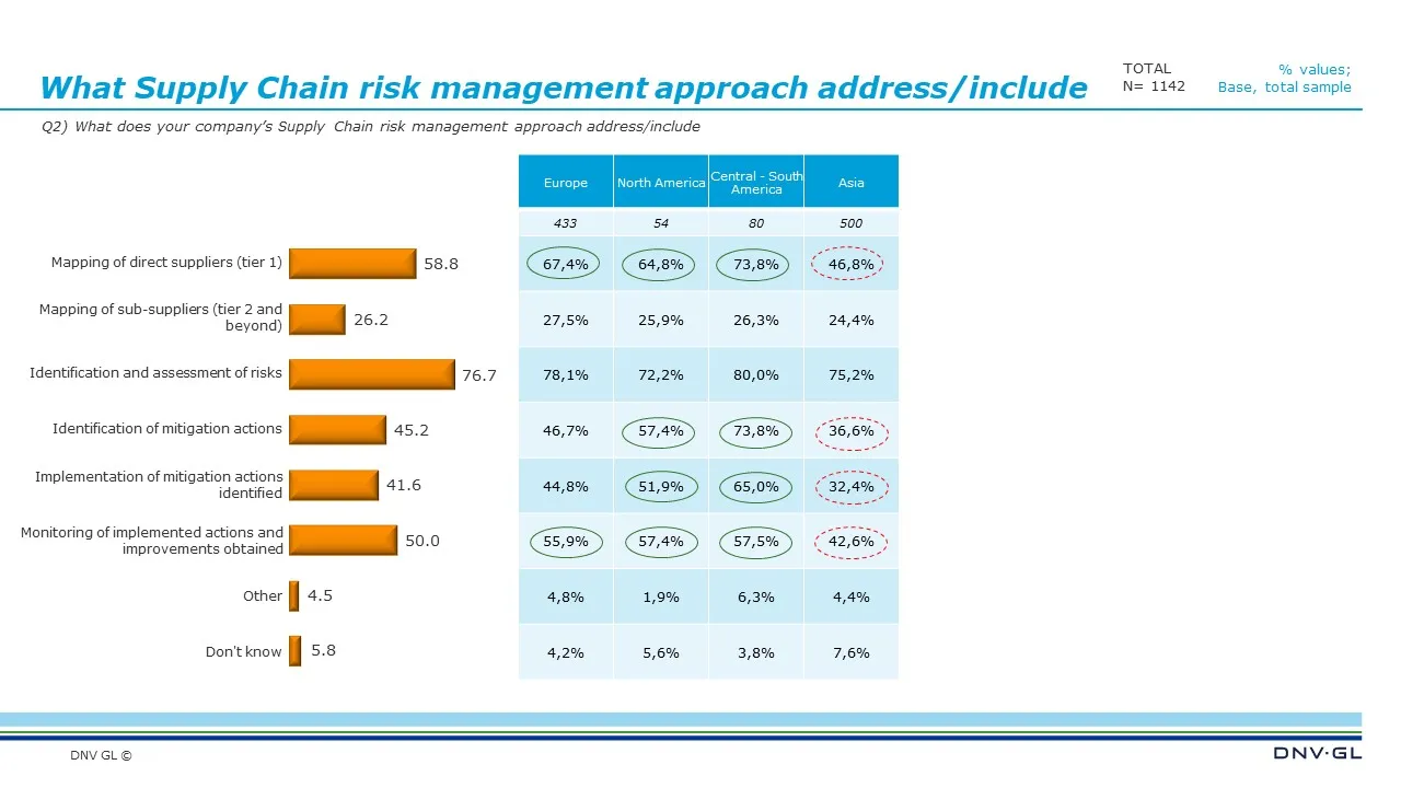 Supply Chain risk management approach 